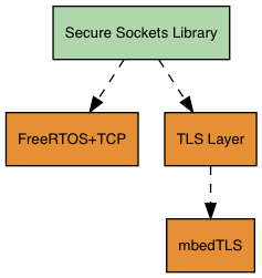 Secure Sockets Library architecture with FreeRTOS+TCP, TLS Layer, and TLS components.