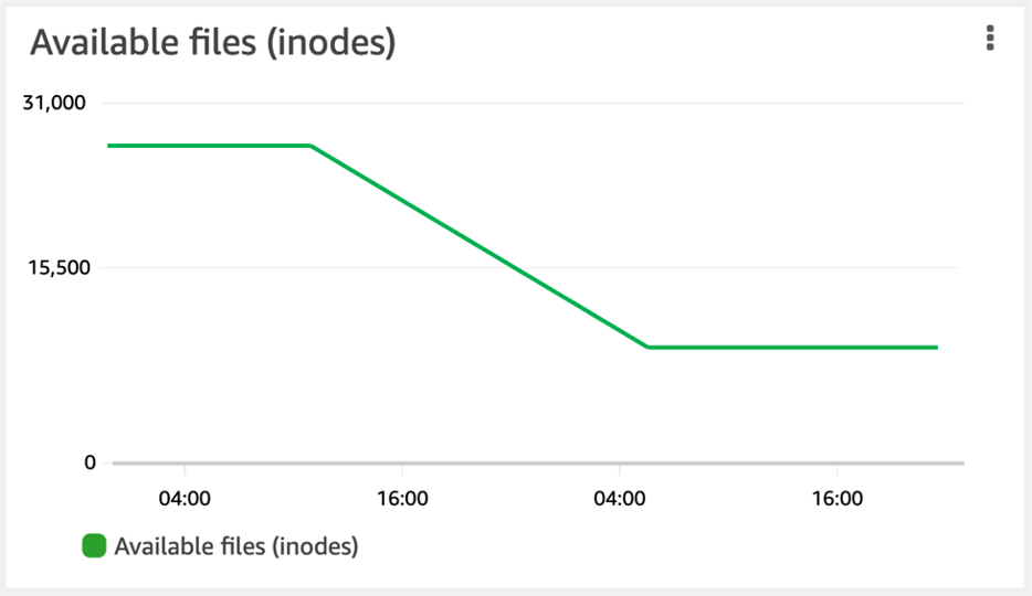 Image of a volume's Available files (inodes) graph in the Monitoring tab, as seen in the Amazon FSx console.