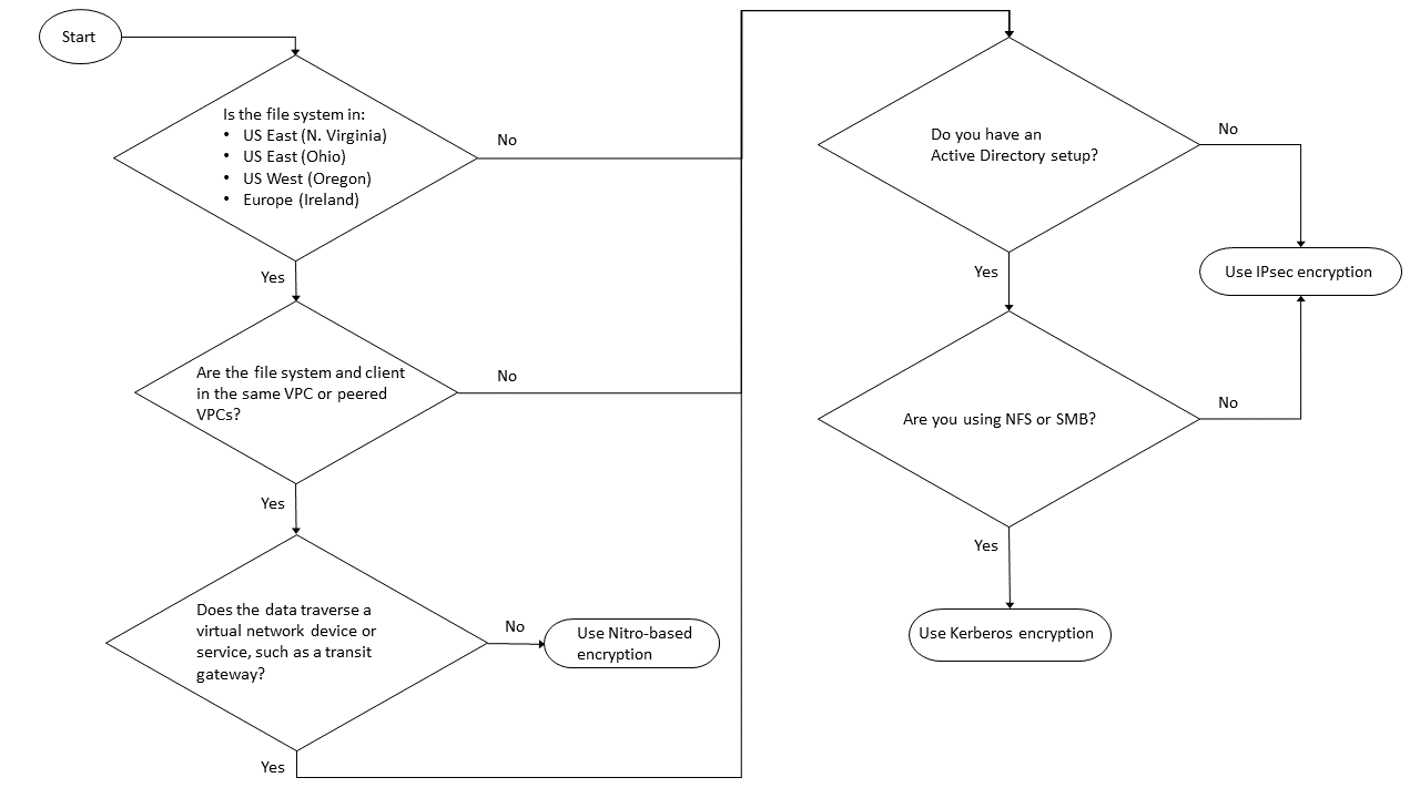 
           Flowchart showing which encryption in transit method to use based on five decision points.
         