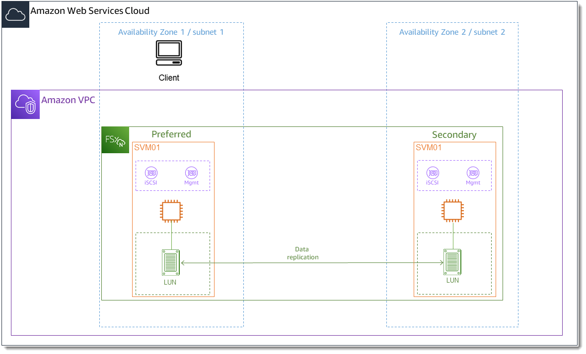 Image showing an Amazon FSx for NetApp ONTAP file system with an iSCSI LUN and an Amazon EC2 instance located in the same availability zone as that of the file system's preferred subnet.