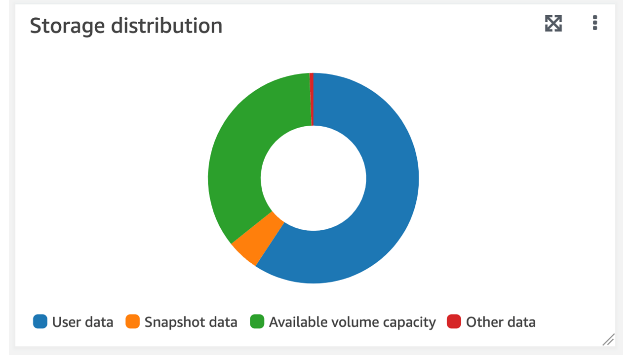 A volume's Storage distribution graph in the Monitoring tab, as seen in the Amazon FSx console.