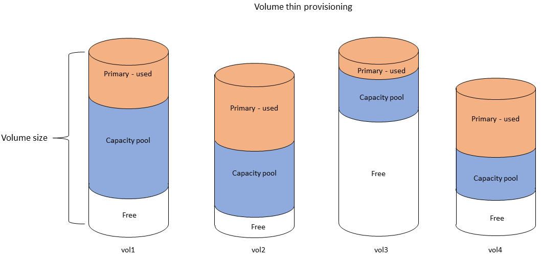 FSx for ONTAP SSD and capacity pool storage tiers logically provisioned across file system volumes.
