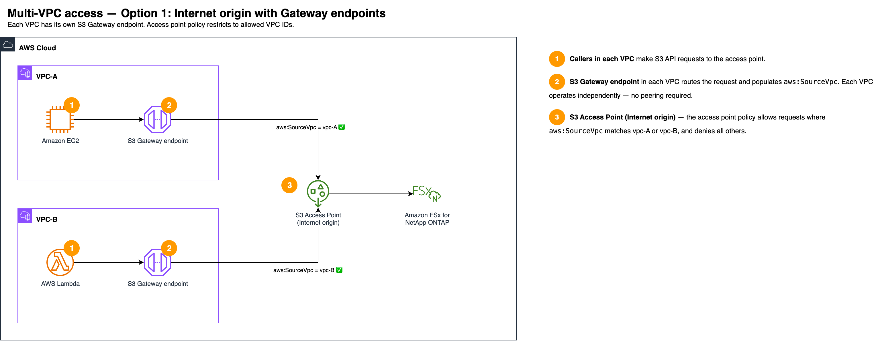 Multi-VPC access with Internet network origin and Gateway endpoints