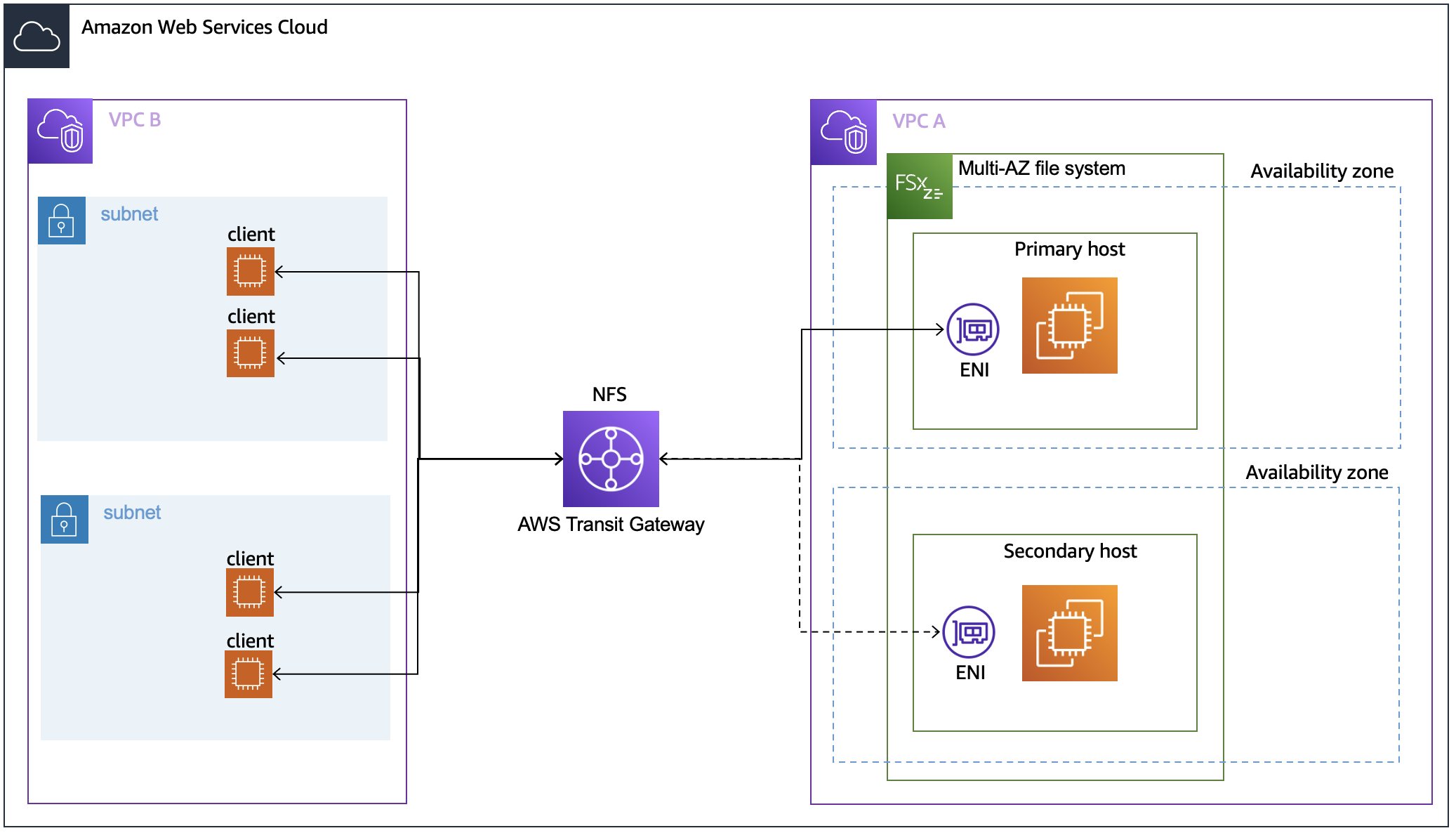 Using Transit Gateway to access NFS endpoints with clients in a different VPC.