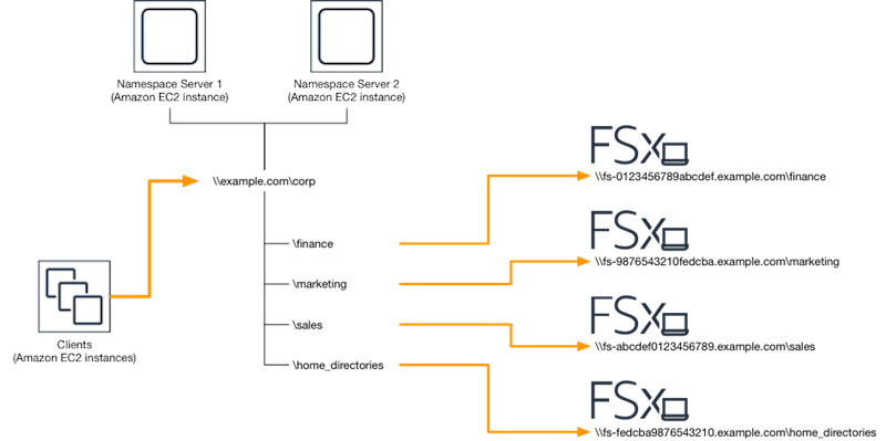 
    Diagram displaying the process of creating a single namespace on two namespace servers.
   