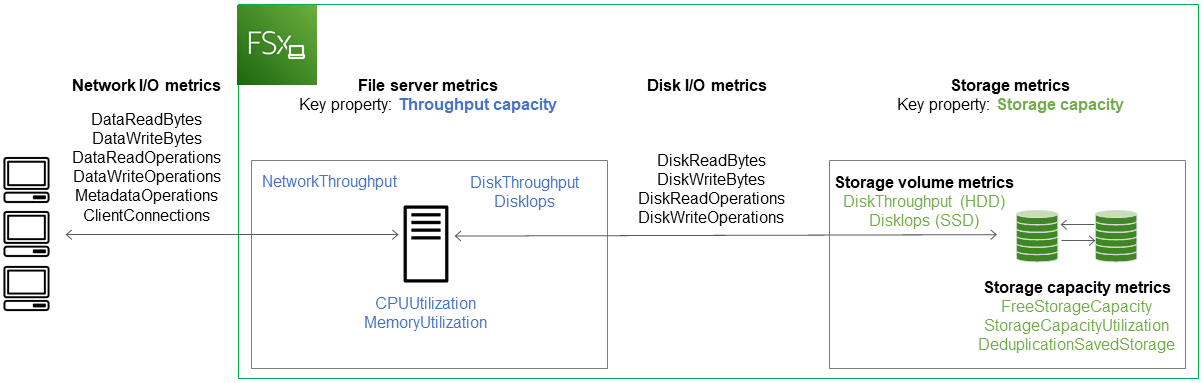 FSx for Windows File Server reports metrics in CloudWatch that monitor network I/O, file server performance, and storage volume performance.