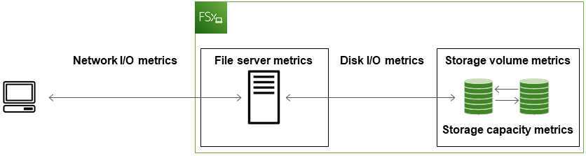 
                    FSx for Windows File Server architecture, showing the relationship of file server and storage volumes performance metrics and their impact on file system performance.
                
