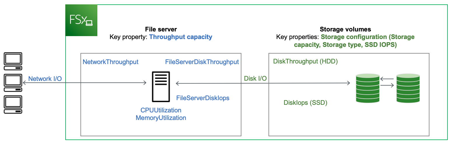 FSx for Windows File Server architecture, showing the relationship of file server and storage volumes performance metrics and their impact on file system performance.