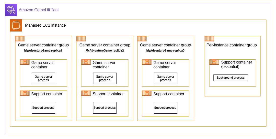 An example of a container architecture with multiple containers in the game server container group and one container in the per-instance container group.