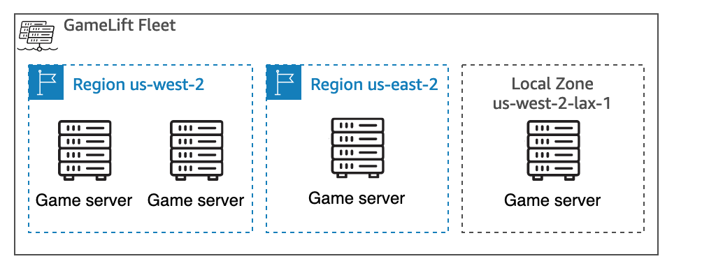 An Amazon GameLift fleet with three locations, including a Local Zone, each with their own game server resources.