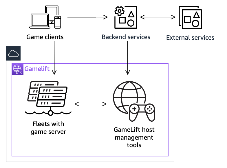 
            Game architecture with managed Amazon GameLift.
        