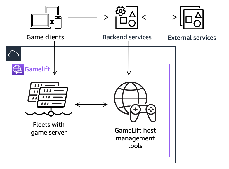 Game architecture with managed Amazon GameLift.