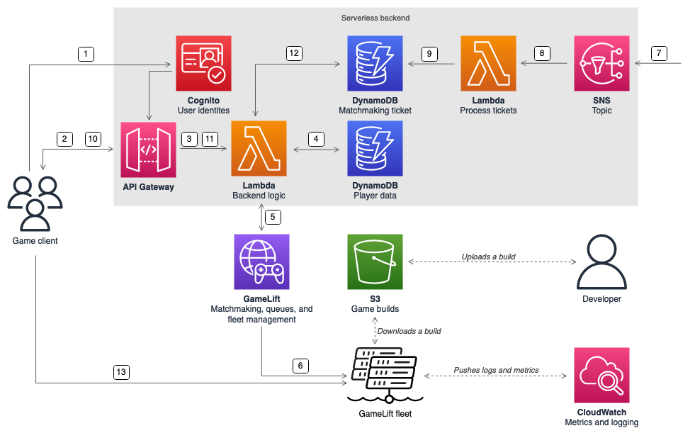 Example serverless architecture that matches players into games running on Amazon GameLift fleets.