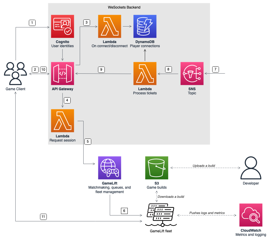 Example WebSockets architecture that matches players into games running on Amazon GameLift fleets.