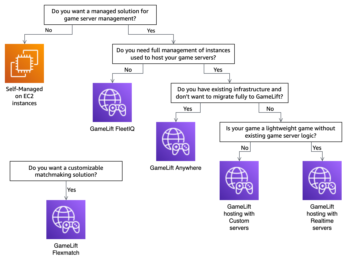 A flowchart with Yes/No questions that help you choose a Amazon GameLift game server hosting option.