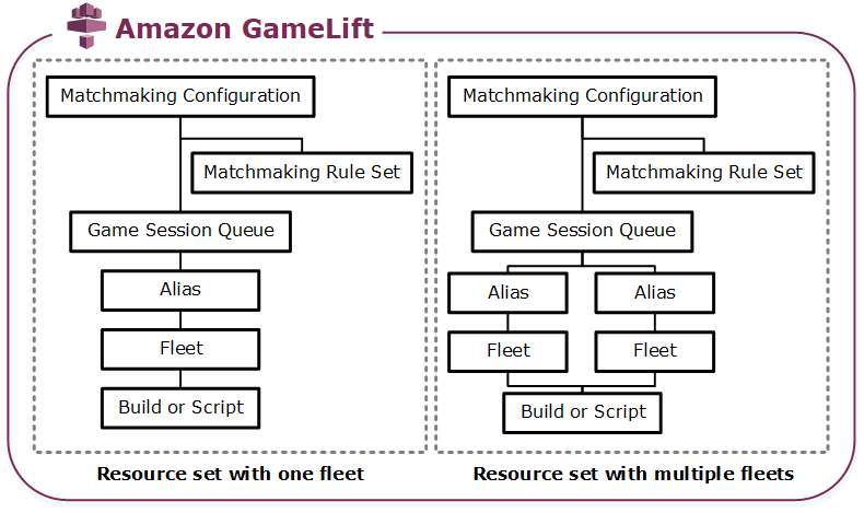 The basic structure of Amazon GameLift resources and how they relate to each other.