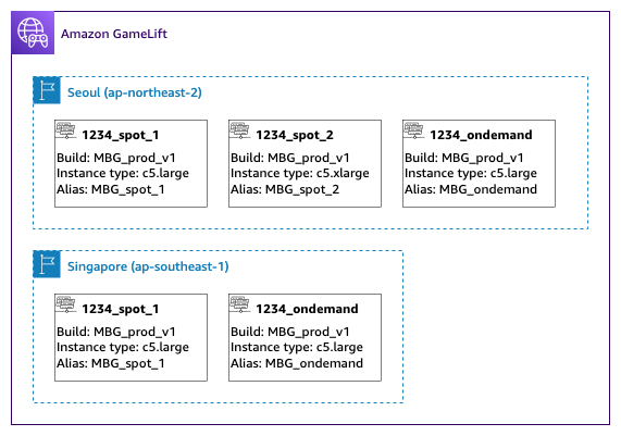 The example Spot fleet infrastructure described in step 2 with aliases pointing to each fleet.