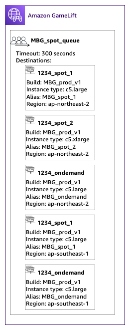 An example Spot queue with multiple Spot fleets and backup On-Demand fleets.