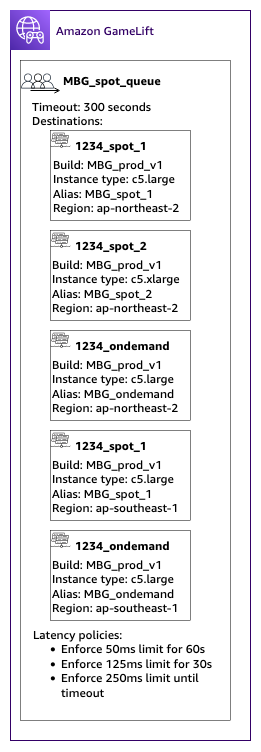 
                The example queue from step four with player latency policies added. The
                    player latency policies state, enforce 50ms limit for 60s, enforce 125ms limit
                    for 30s, and enforce 250ms limit until timeout.
            