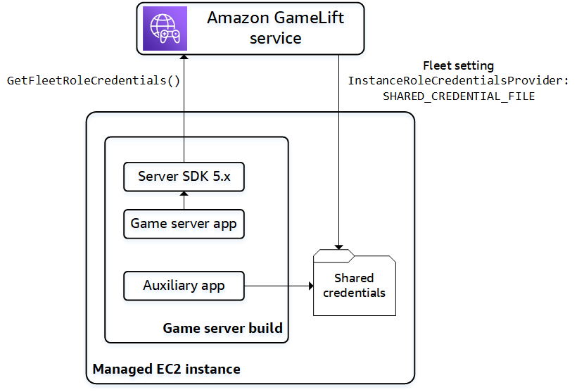 Game executables call GetFleetRoleCredentials(). Other files use locally stored shared credentials.