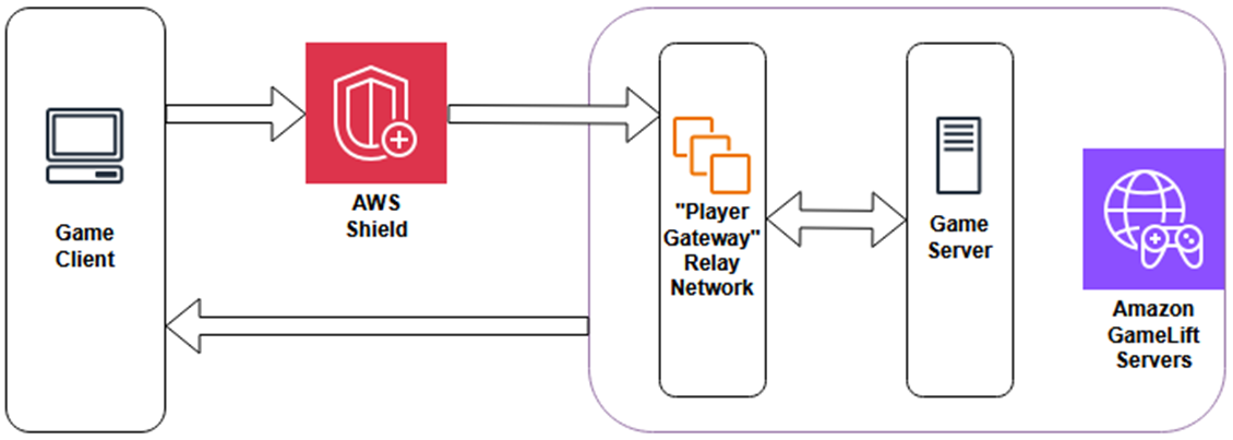 Architecture diagram showing game client connecting through relay network to game server