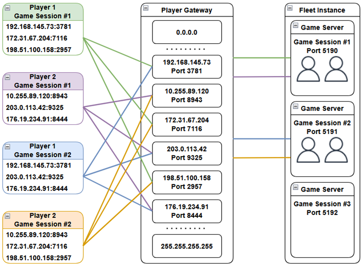 Diagram showing multiple players receiving different relay endpoints for the same game sessions