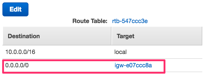 An example of a route table with an internet gateway.