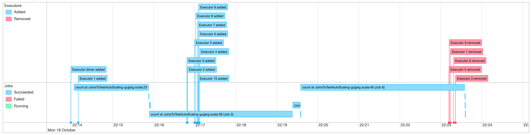 
                Monitoring Auto Scaling with Spark UI.
            