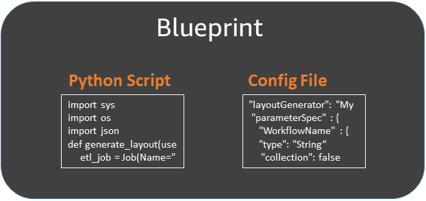 
   Box labeled Blueprint contains two smaller boxes, one labeled Python Script and the other
    labeled Config File.
  