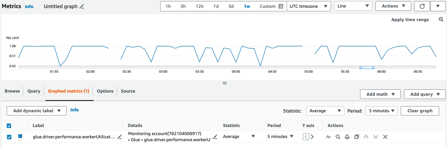 The screenshot shows the Amazon CloudWatch console and metrics graph.
