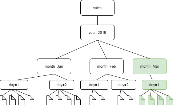 The following diagram shows that files for the month of March have been added.