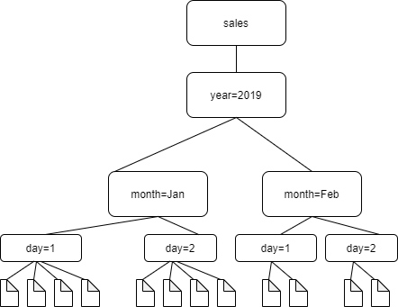 
          Rectangles at multiple levels represent a folder hierarchy in Amazon S3. The top
            rectangle is labeled Sales. Rectangle below that is labeled year=2019. Two rectangles
            below that are labeled month=Jan and month=Feb. Each of those rectangles has two
            rectangles below them, labeled day=1 and day=2. All four "day" (bottom) rectangles have
            either two or four files under them. All rectangles and files are connected with
            lines.
        