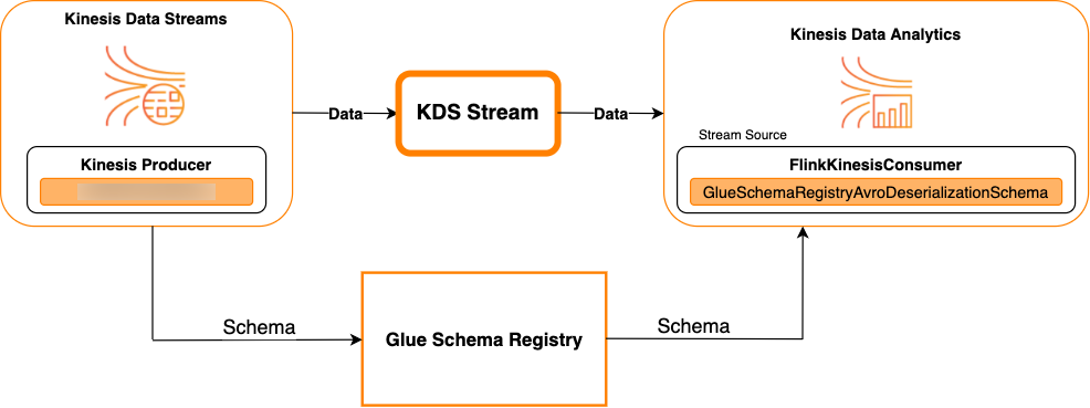 
                            Kinesis Data Streams as a source.
                        