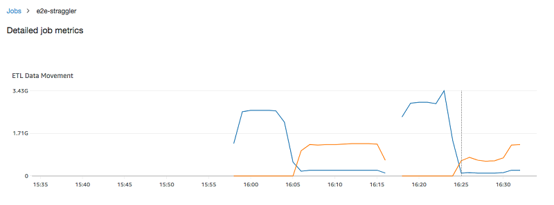 
                        The graph for ETL Data Movement in the Metrics tab of the Amazon Glue console.
                    