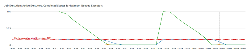 
                        The graph for Job Execution in the Metrics tab of the Amazon Glue console.
                    