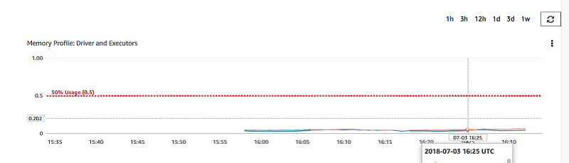 
                        The graph for Memory Profile in the Metrics tab of the Amazon Glue console.
                    