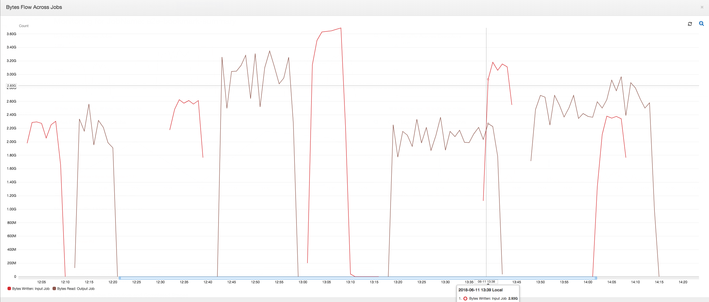 Graph showing the data read and written.