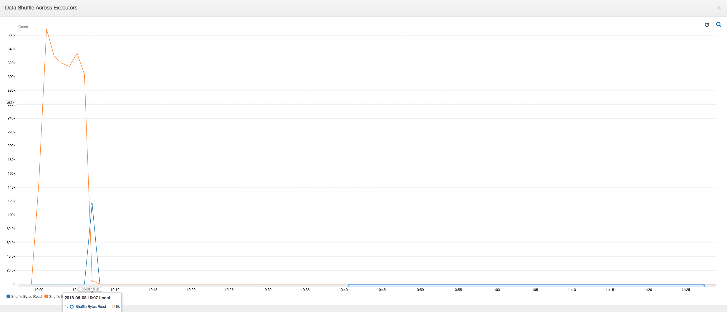 The metrics for data shuffle across the executors.