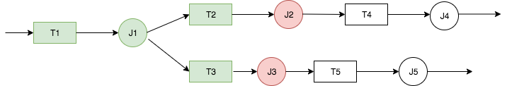 
                Triggers are shown in rectangles and jobs are shown in circles. Trigger T1
                    at the left starts the workflow by running job J1. Subsequent triggers and jobs
                    exist, but jobs J2 and J3 fail, so downstream triggers and jobs are shown as not
                    run.
            