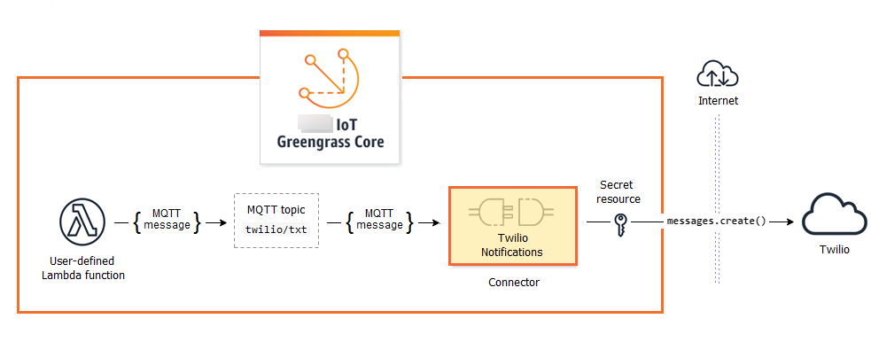 
            A connector receiving an MQTT message from a Lambda function and calling a
                service.
        
