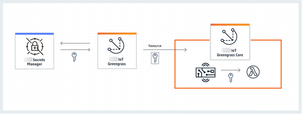 
            Amazon IoT Greengrass fetches a secret from Amazon Secrets Manager and deploys it as a secret resource to the 
                core device, where it is available to connectors and Lambda functions.
        
