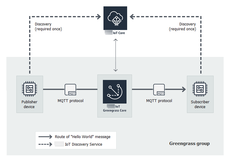 
                Amazon IoT connected to an Amazon IoT Greengrass core, which is connected to client device #1 and
                    client device #2.
            