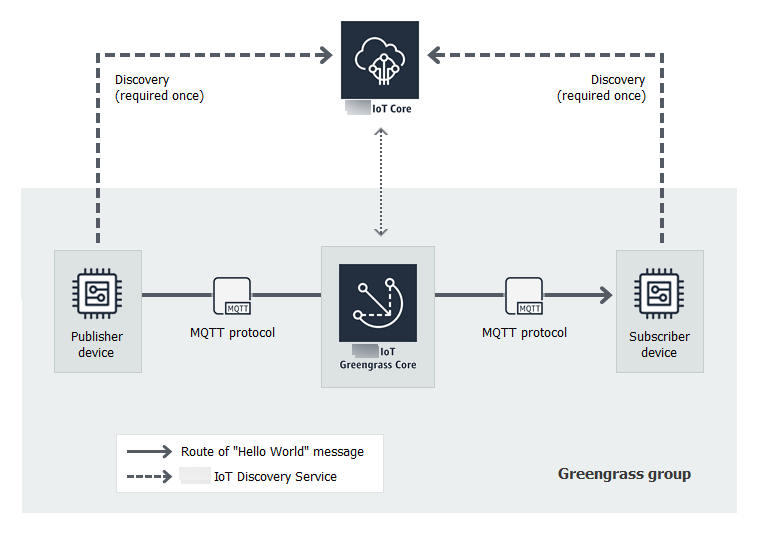 Amazon IoT connected to an Amazon IoT Greengrass core, which is connected to client device #1 and client device #2.