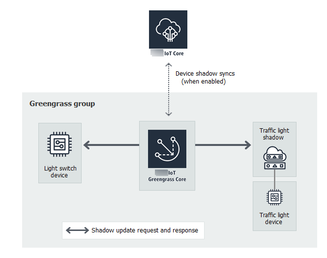 Amazon IoT Greengrass core is connected to a traffic light device shadow and a light switch device.