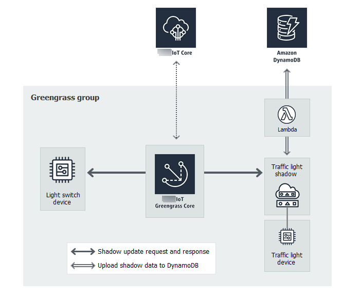 Amazon IoT connected to an Amazon IoT Greengrass core, which is connected to a light switch device and a traffic light device shadow. The traffic light device shadow is connected to a Lambda function, which is connected to a DynamoDB table.