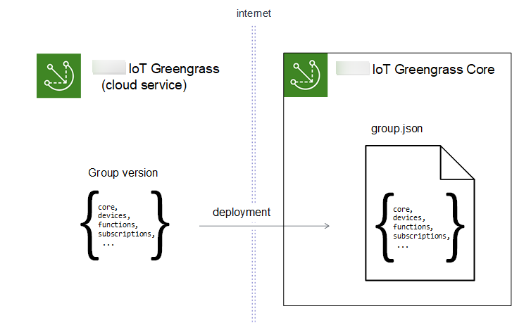 
                    Cloud definition of Greengrass group deployed to a core device.
                