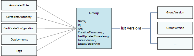 
                                A diagram of a group, which consists of metadata and a list of group versions.
                            