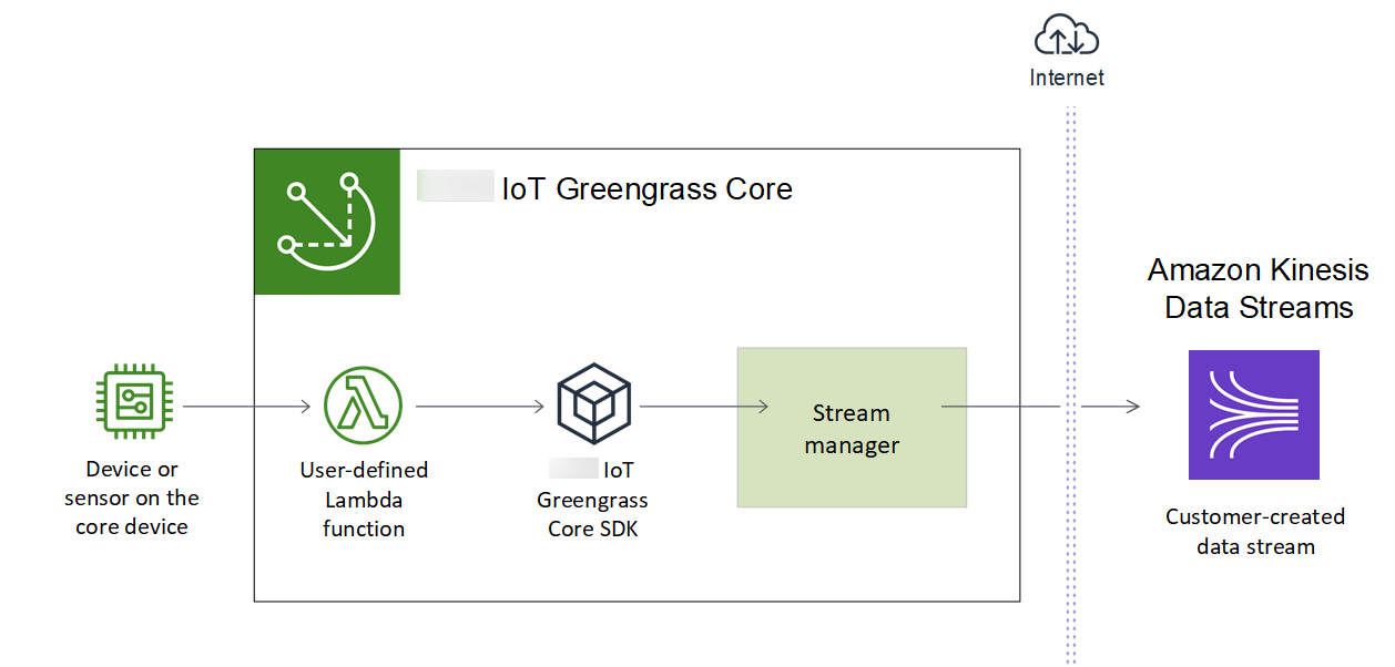 
      Diagram of the stream management workflow.
    