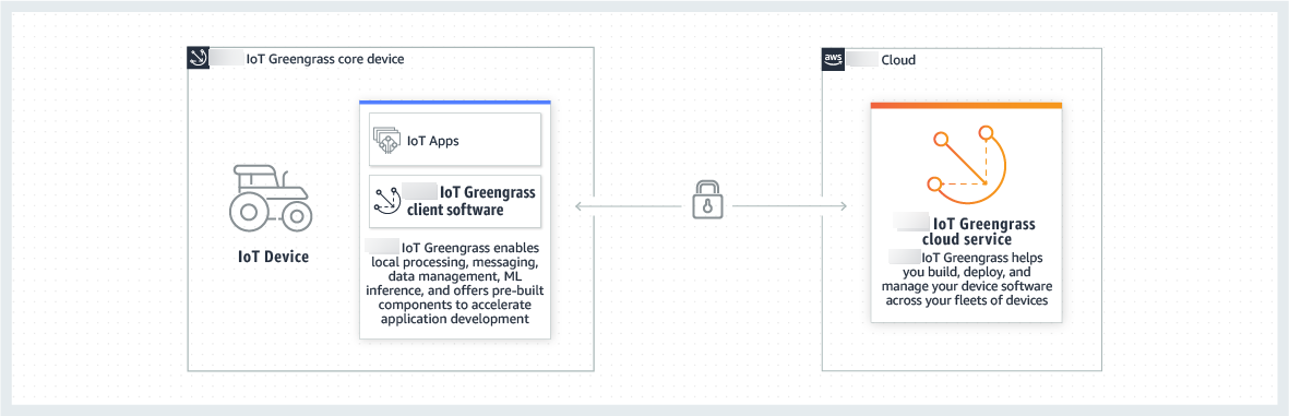 An overview of how an Amazon IoT Greengrass device interacts with the Amazon Web Services Cloud.