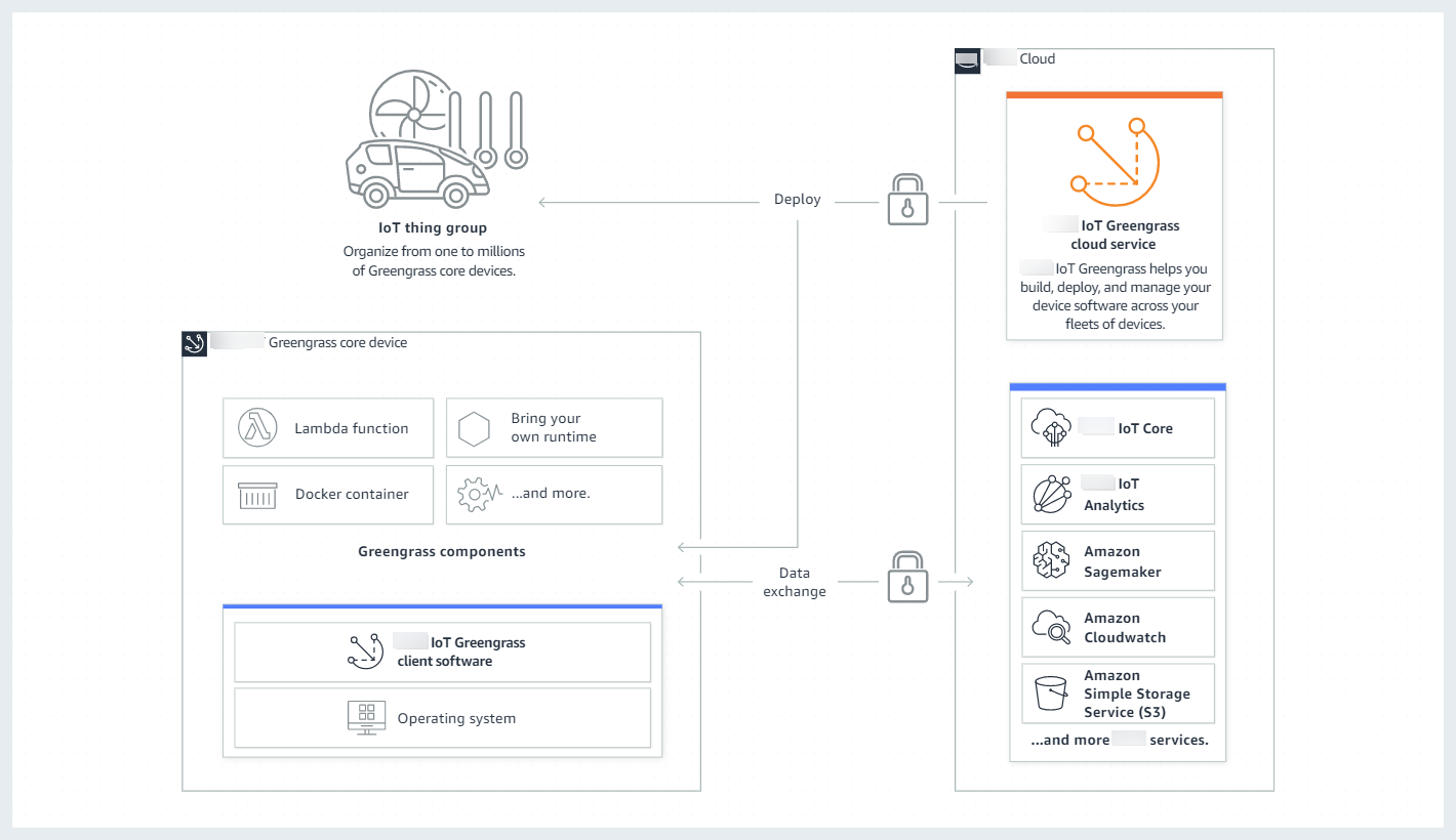 
        An overview of how an Amazon IoT Greengrass device interacts with the Amazon IoT Greengrass cloud service and other
          Amazon services in the Amazon Web Services Cloud.
      